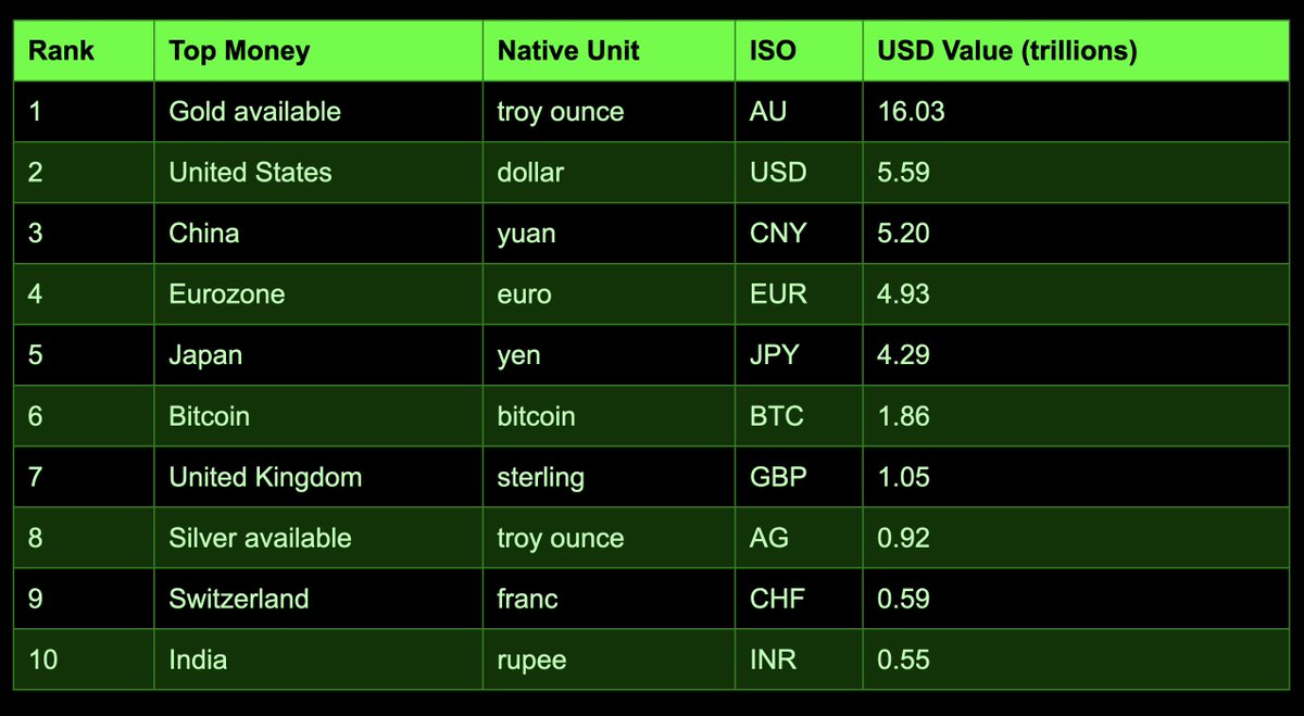 For Bitcoin to overtake USD reserves (M0), it only has to grow 3x. If that  happens, it becomes second largest reserve asset in the world (after gold).  Let that sink in. Source: