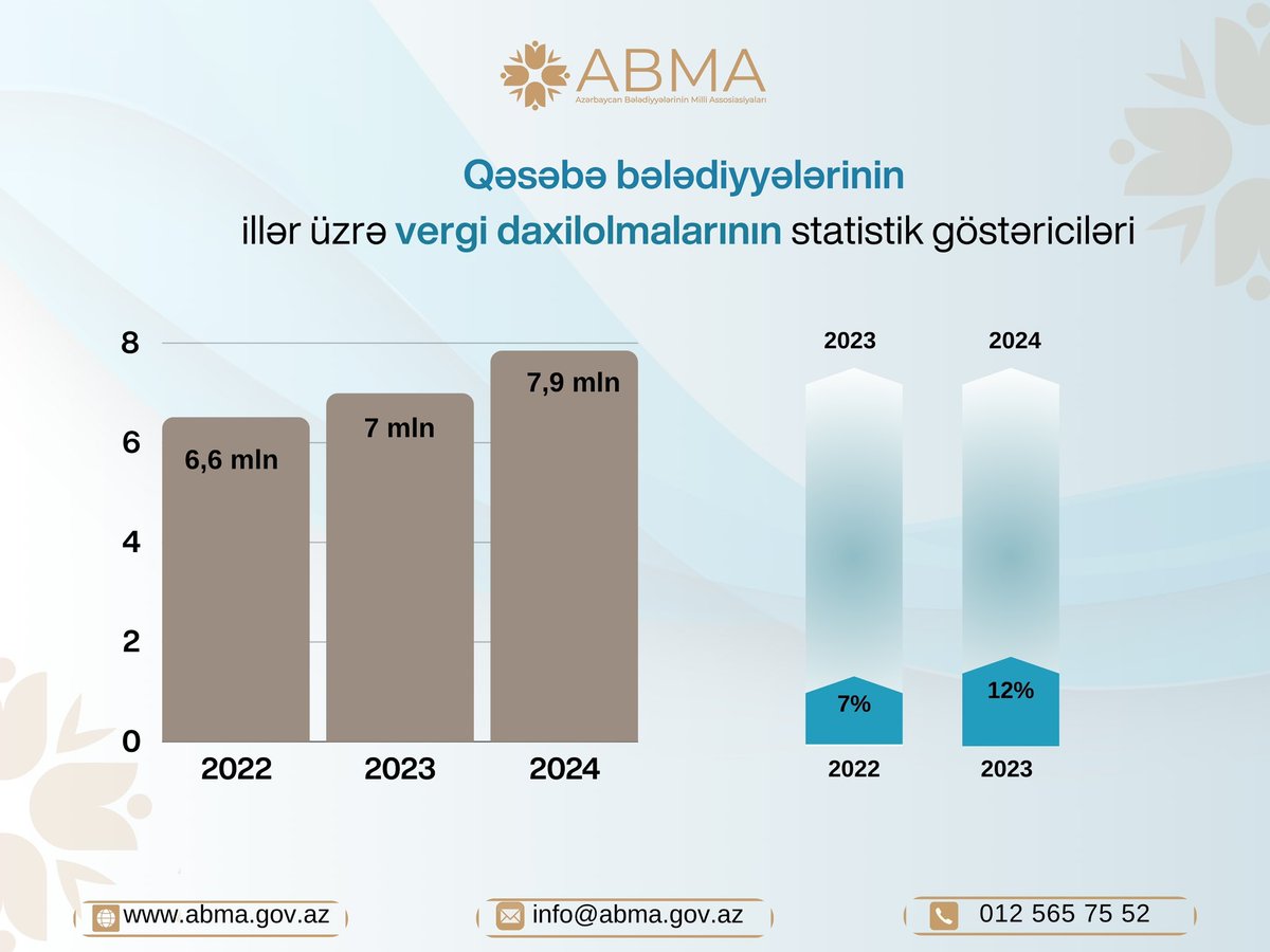 abmagovaz's tweet photo. Bələdiyyələrin maliyyə imkanlarının artırılması istiqamətində görülən tədbirlər: mövcud vəziyyət və birləşmənin yaradacağı imkanlar

Ətraflı- https://t.co/6D3QKVmQhK

#ABMA https://t.co/o91ylPMZwD