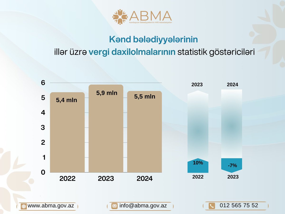 abmagovaz's tweet photo. Bələdiyyələrin maliyyə imkanlarının artırılması istiqamətində görülən tədbirlər: mövcud vəziyyət və birləşmənin yaradacağı imkanlar

Ətraflı- https://t.co/6D3QKVmQhK

#ABMA https://t.co/o91ylPMZwD