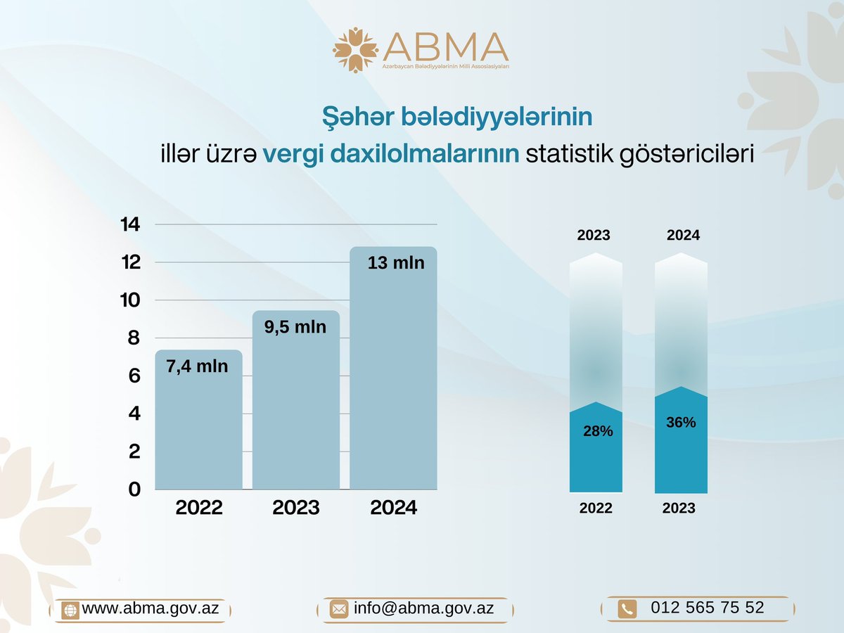 abmagovaz's tweet photo. Bələdiyyələrin maliyyə imkanlarının artırılması istiqamətində görülən tədbirlər: mövcud vəziyyət və birləşmənin yaradacağı imkanlar

Ətraflı- https://t.co/6D3QKVmQhK

#ABMA https://t.co/o91ylPMZwD