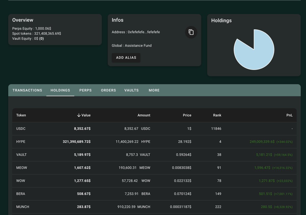 0xThoor's tweet image. 47,115 $HYPE ($1.31m) was bought by the assistance fund in the past 24h ($27.94 average price).

The buybacks come from revenue generated by trading fees.

Hyperliquid saw ~$5.2b in 24h perps volume which is slightly below the average the past 14 days (~$6.5b).

As a base case,…