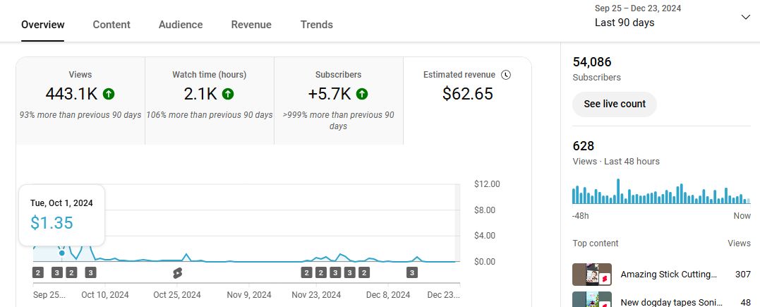 DrBlogger2's tweet image. Shorts YouTube Automation Channel for Sale: 54k Subscribers, No Copyright Strikes! 14.3 million view this year! Last 3 months $62 Last 4 months 110$

DM for Price