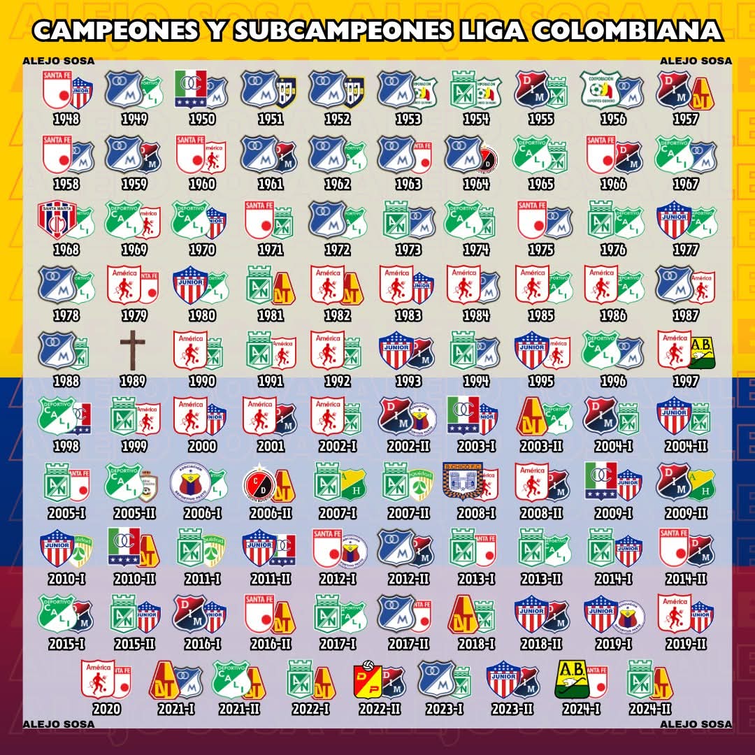 Para mí Millonarios es una mentira, 9 títulos antes del 65????? Dios se aprovecharon que solo jugaban 8 equipos la liga jajajajajajaja