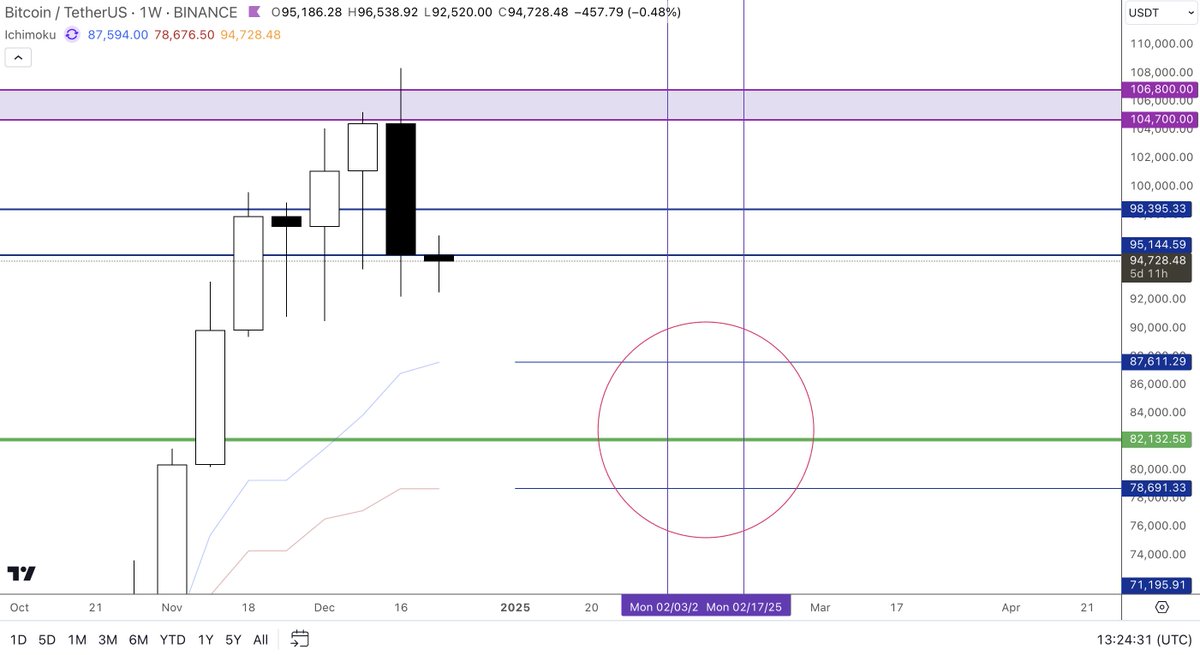 CryptoSays's tweet image. If we were to correct at some point in the near future. I would say the most logical place is somewhere between the Tenkan and the Kijun on the 1W. There's a WP support just right around 82K. That's an area I like. In terms of time around mid Feb perhaps, I like Feb 18th. 

This…