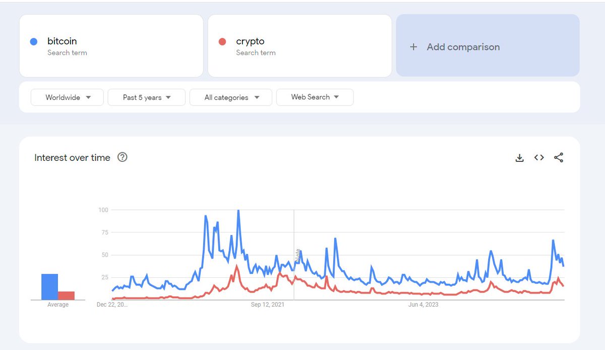empiretrading_'s tweet image. Bitcoin searches/sentiment cooling off heavily...at $100k...in the middle of a bull market.
🚀