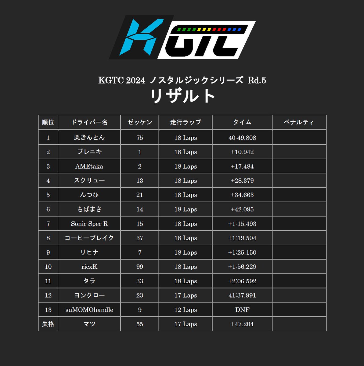 KGTCofficial's tweet photo. 🏁ノスタルジックシリーズ Rd.5 確定リザルト🏁
⠀
🥇 栗きんとん 選手
🥈 ブレニキ 選手
🥉 AMEtaka 選手
⠀
扱いが難しいグループA再現車両を制御しトップに立ったのはBMW M3を駆った初出場の栗きんとん選手！
メルセデス勢を抑え圧倒的なパフォーマンスでした！
おめでとうございます！
⠀
放送アーカイブはこちら👉https://t.co/L4aDjMvlJh
#GT7 #グランツーリスモ7