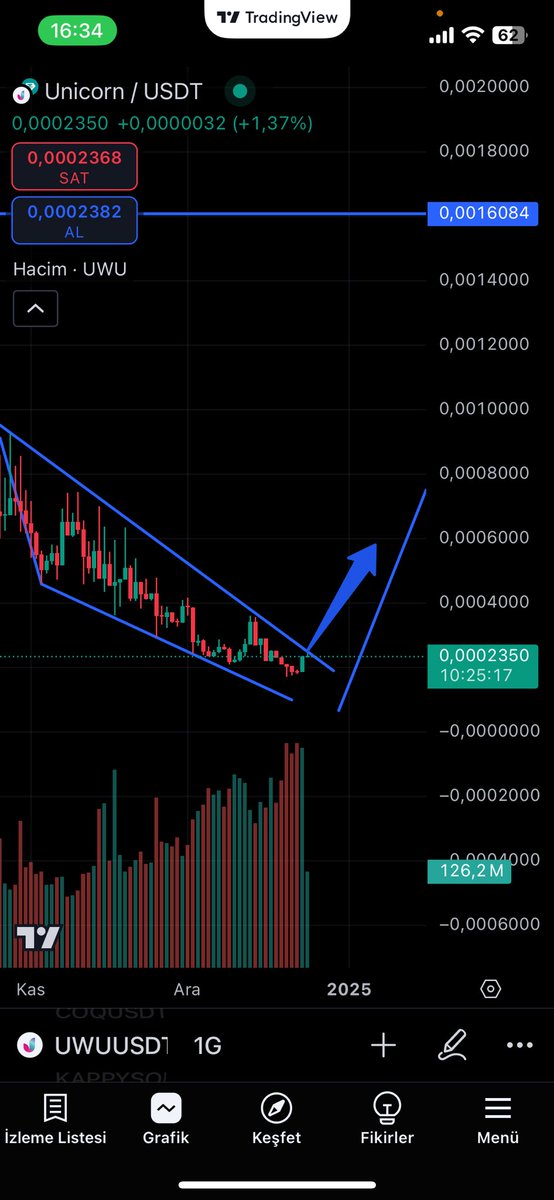 Rapid fire charts.When Unicorn breaks out of narrowing downtrend, target will be up from here. Can be followed.
$UWU <a href="/unicornandmemes/">Unicorn 🦄</a>