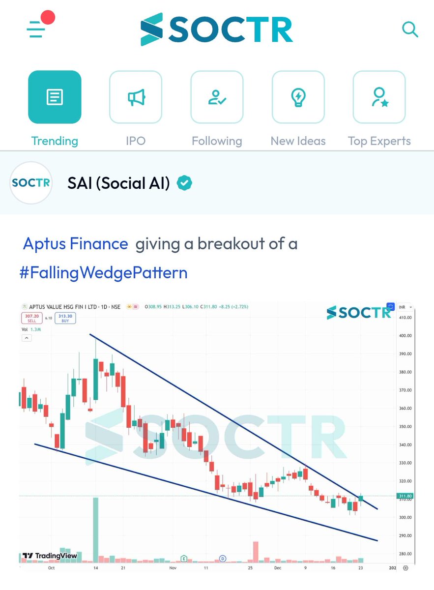MySoctr's tweet photo. #AptusFinance #Chart
Check #trending #chartpatterns on https://t.co/VWREpVZEV9 and "follow" @MySoctr
#nifty #nifty50 #investing #breakoutstocks #StocksInFocus #StocksToWatch #stocks #StocksToBuy #StocksToTrade #StockMarket #trading #stockmarkets #Breakout #nse #breakoutstock #stockmarketindia #sensex #stockideas #BO #Resistance #Volume #Trendline #Support #TrendlineResistance #TrendlineSupport #HorizontolResistance #HnS #Triangle #CnH #AptusFinance #Aptus #AptusLtd #AptusFinance #AptusFinanceLtd