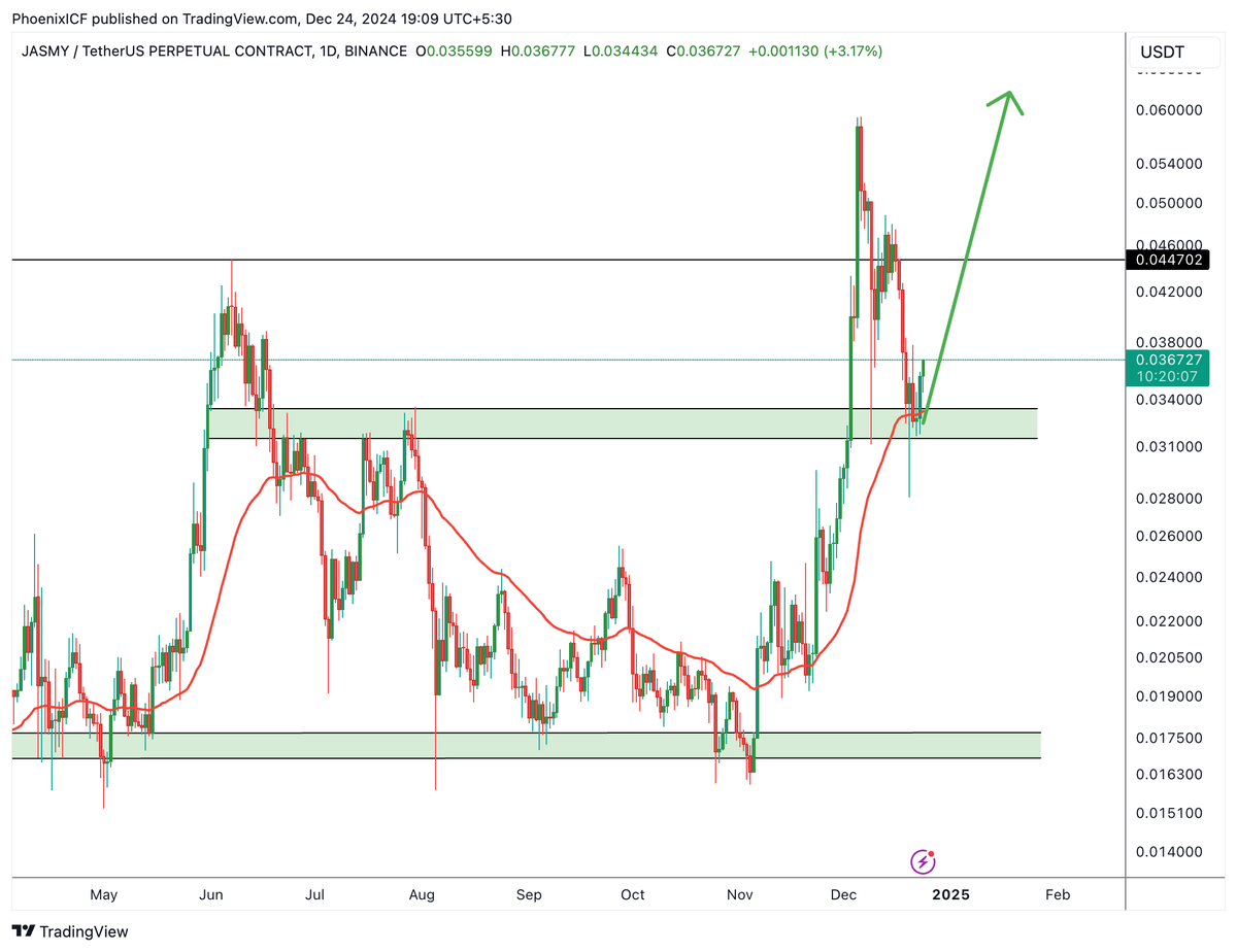 phoenix_ICF's tweet photo. 💥 Yo, $JASMY about to pop off for another big move up! 
Y’all stacked your #JASMY bags or still sleepin’? 

Don’t let this rocket leave without you! 🚀🔥💰

https://t.co/GFosWrxmjh for more updates

#jasmycoin #jasmyusdt https://t.co/xH657PQo2b