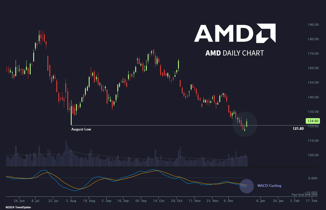 Sweep the major swing low and reverse...

A market maker classic. 🙃  $AMD