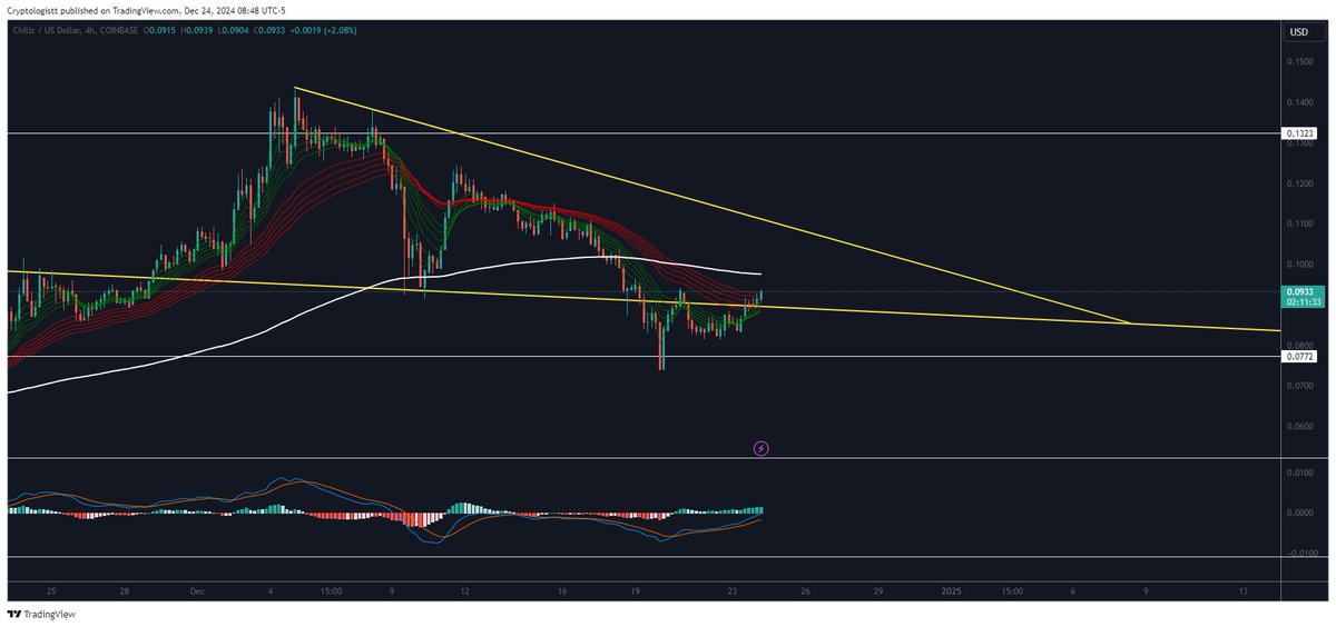 Cryptologistt's tweet image. $CHZ has surprisingly been showing a lot of strength over the last few days as the market looks to adjust after its rapid decline over the last week or so. Like many others, a falling wedge can be clearly seen, but after a couple retests, it looks like we could have our breakout.