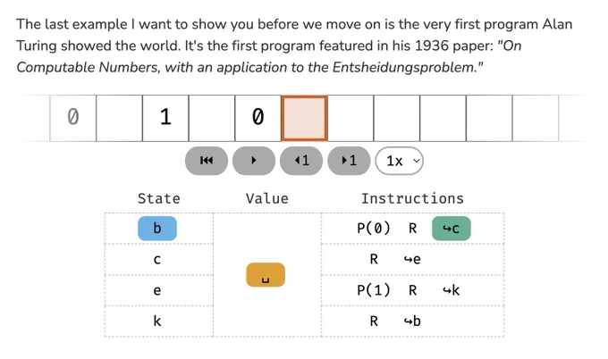 A screenshot of my Turing Machines blog post. A Turing Machine running the first program seen in Alan Turing's 1936 paper can be seen, it prints alternative 0s and 1s to the tape.