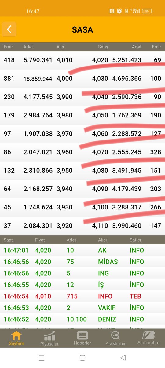 #Sasa sasa deyip duranlar, al bak demek istediğim bu... 
Sen yıllarca bedelli bedelsiz verirsen olacağı bu. 
Sanırsın 0.00050 kuruşluk Bitcoin kademesi. 
Bi kurumun hisseyi 10 kuruş kaldırması için 30/35 milyon lot alması lazım.. Ytd