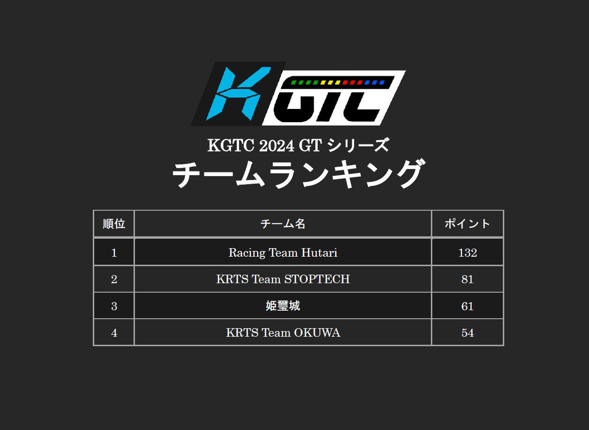 KGTCofficial's tweet photo. 🏁GTシリーズ チームランキング🏁
⠀
優勝チームはチャンピオンTSA fan選手も属すRacing Team Hutari！
シリーズ終盤に底力を見せたKRTS Team STOPTECHが2位となりました！
⠀
優勝チームのTSA fan選手、ハヤシライス選手、おめでとうございます！
#GT7 #グランツーリスモ7 https://t.co/QN8L0lOw8i