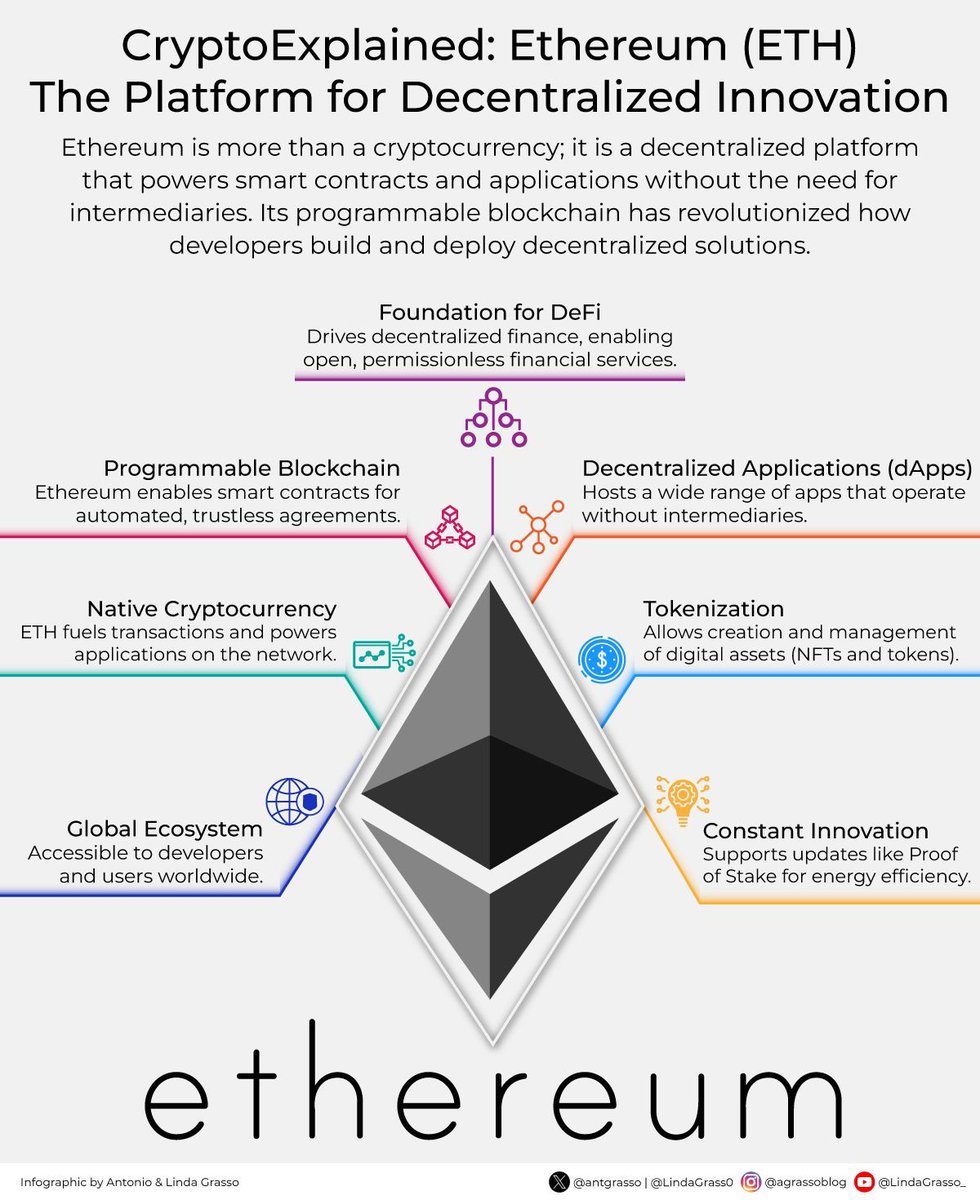 Ethereum demonstrates how decentralization and programmability can empower  financial systems, application development, and digital asset management,  redefining how trust and innovation can thrive without central authority or  intermediaries. #DeFi ...