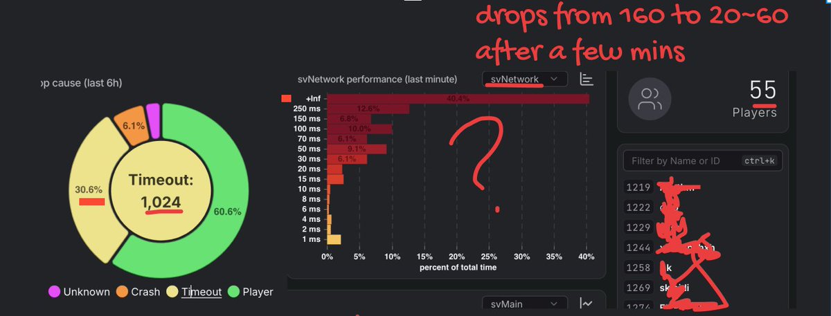 "السيرفر يفصل ويطرد اللاعبين بشكل مفاجئ"

كُلفت في مهمه إصلاح سيرفر لعبه، الخادم الواحد وقت الذروه يوصل ١٦٠-١٧٠ لاعب كمتوسط.
بعد كم دقيقة من وجود هالعدد يفصل السيرفر ويعطيهم timeout بشكل مفاجئ..

أول خطوة:
بديت أجمع الإحصائيات وأعرف متى بالضبط تصير هالمشكله عشان أحدد إذا المشكله