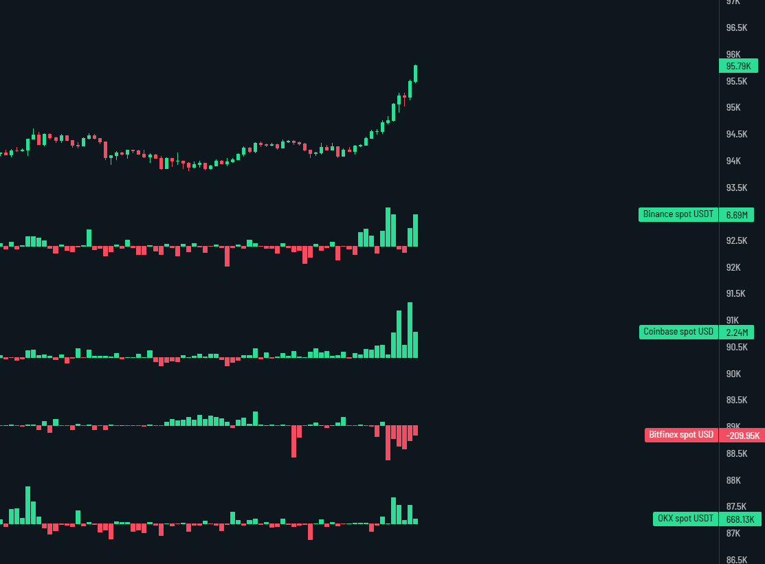exitpumpBTC's tweet photo. $BTC Large spot buyers showing up, lfg https://t.co/dpvjQEFqbX
