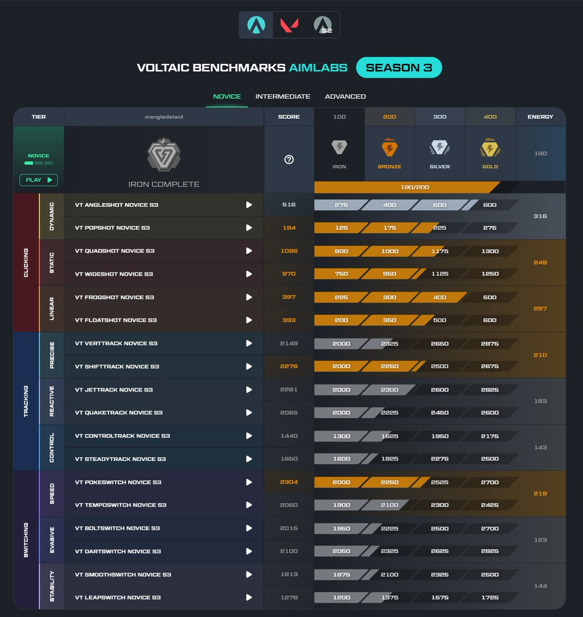 VeaTuber's tweet image. Bronze is now complete in Clicking! 
Next is Tracking and Switching.