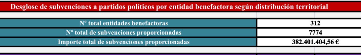 🔴 Es Nochebuena y no les quiero agriar la Navidad, pero quiero decirles que acabamos de terminar la investigación y procesado de subvenciones a Partidos Políticos y entes asociados de 2020 a 2024.

Los publicaremos. Esta es la información, vds deciden qué hacer con ella…