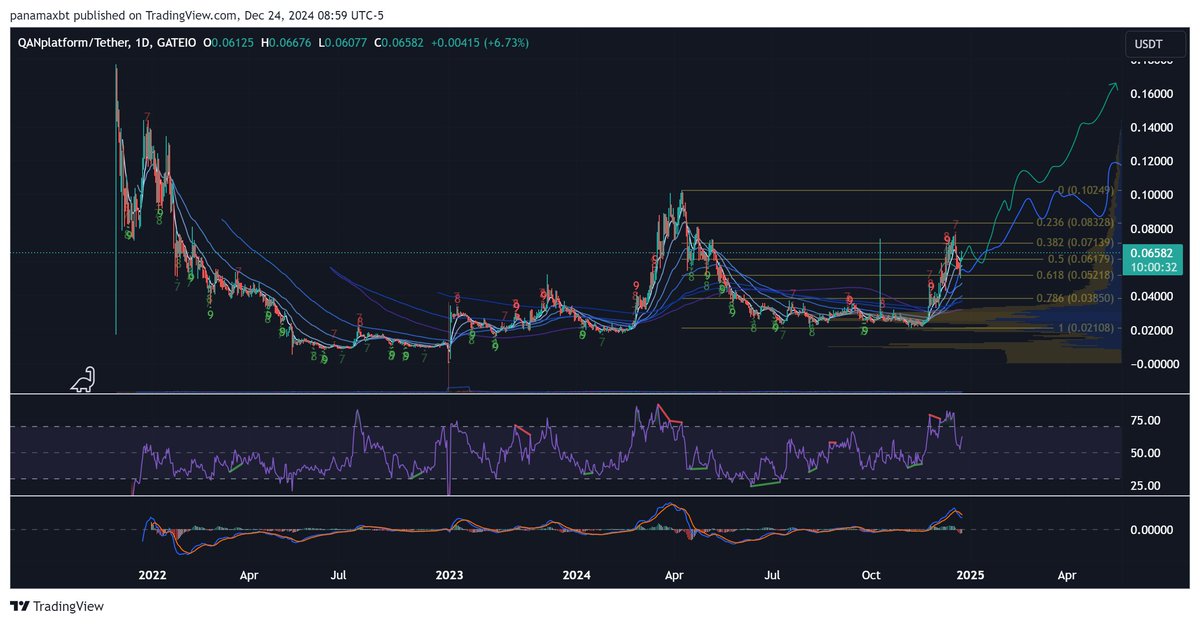 panamax (@panamaxbt) on Twitter photo great '24 recap for $QANX, one of my high conviction quantum trades.
👀 on <a href="/QANplatform/">QANplatform</a> in 2025.
chart suggest some consolidation a this level, and probably breakout early January. load on dips! great '24 recap for $QANX, one of my high conviction quantum trades.
👀 on <a href="/QANplatform/">QANplatform</a> in 2025.
chart suggest some consolidation a this level, and probably breakout early January. load on dips!