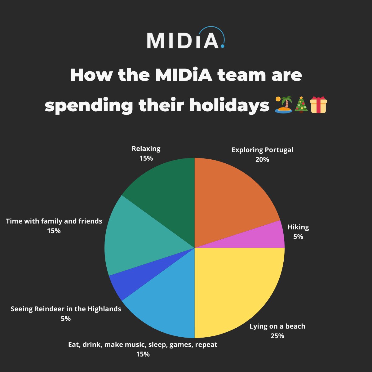 Happy holidays from the MIDiA team! We hope everyone has enjoyed 2024 (as crazy as it was!) and are looking forward to a refreshed start to 2025 ✨

See you all on the 2nd of January!