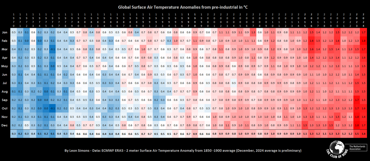 Multiple datasets will show that 2024 was about 1.6°C above the pre-industrial baseline!

And >0.1°C above 2023.

We're in uncharted territory!