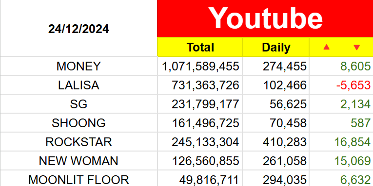 stan_0327's tweet photo. ยอดวิวเพลงใน Youtube ของลิซ่า 24/12/2024 #LISA #MONEY #LALISA #SG #SHOONG #ROCKSTAR #NEWWOMAN #MOONLITFLOOR

@wearelloud https://t.co/YgmZ6owcbp