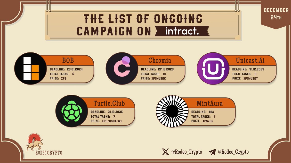 rodeo_crypto's tweet photo. 🆓The List of Ongoing campaigns on #Intract
@Build_on_bob
@Chromia
@Unicastai
@Turtleclubhouse
@MintAura
Learn more⬇️
https://t.co/jP4fs8AuGx
#BOB #Chromia #Unicast #TurtleClub #MintAura https://t.co/7tQG0T0tEM