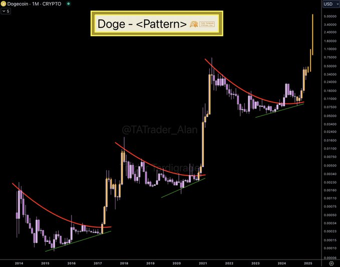The Dogecoin 4-year pattern is playing out so far this cycle.  From a bear market slope down (red) to a straight line pre-bull recovery (green), the next phase is the parabolic growth.  Are you ready for $DOGE?

Chart: Trader Tardigrade