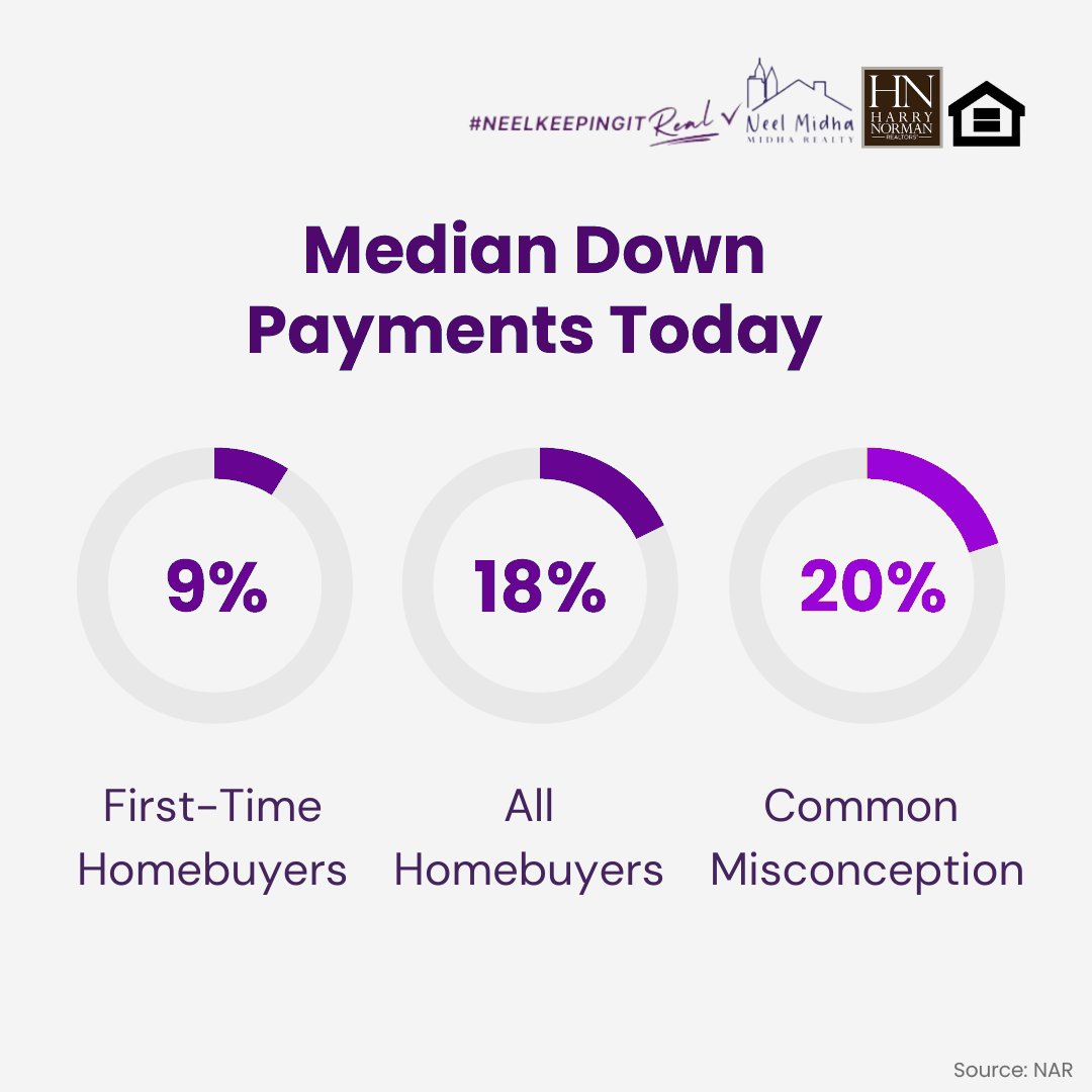 midha_neel's tweet photo. 💡Think you need 20% down? Think again! Most homebuyers don’t:

✅ Median down for first-timers: 9%
✅ Minimum: FHA 3.5%, Conventional 5%

Perks of 20% down:
✔️ No PMI
✔️ Lower payments
✔️ Better rates

It’s all about your goals. Ready to explore? Let’s chat! 🏡✨ https://t.co/mbaZgRIJog