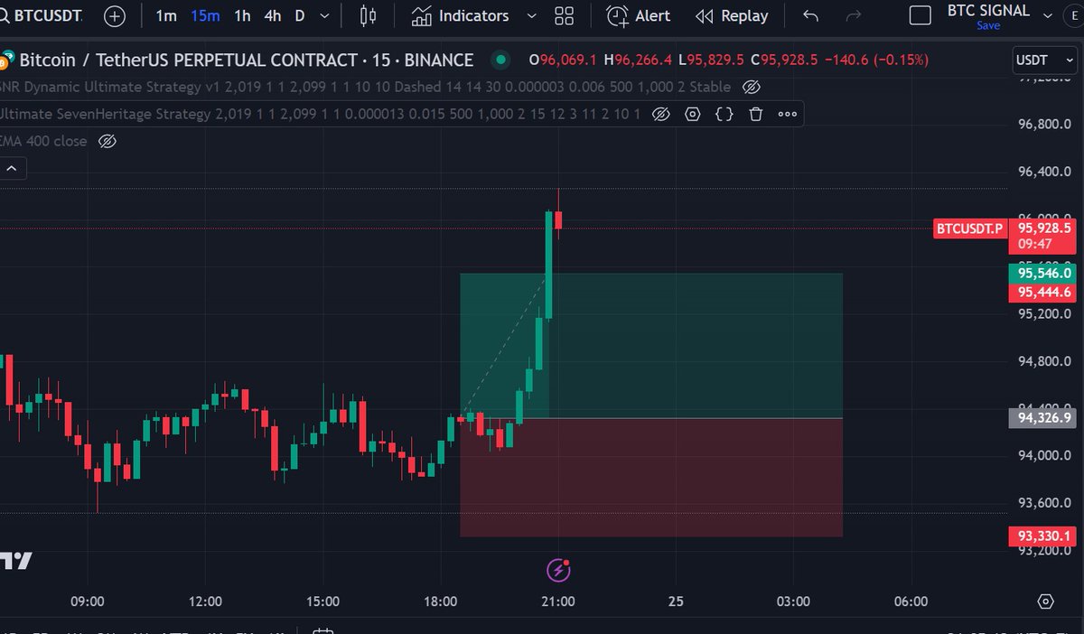 SevenHeritage77's tweet image. Instant profit. Simple for me 😎 #bitcoin #futuresignal