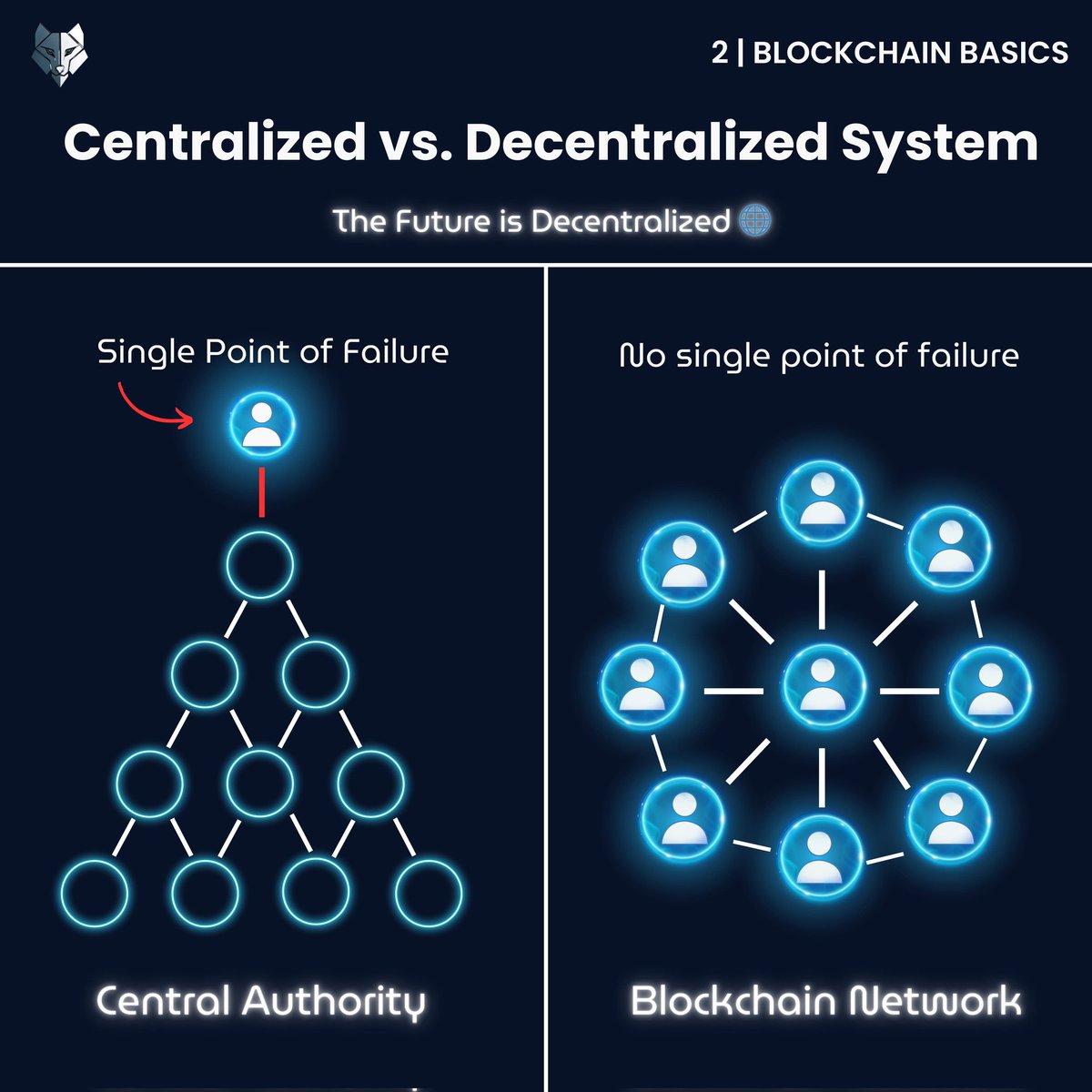 og_guild's tweet image. Centralized systems depend on a single authority, risking failure.
Decentralized systems like Blockchain are secure and resilient. 🌐
Key points:
-Centralized: Single point of failure. 🛑
-Decentralized: No weak links. ✅
The future is decentralized! ✨
#BlockchainBasics