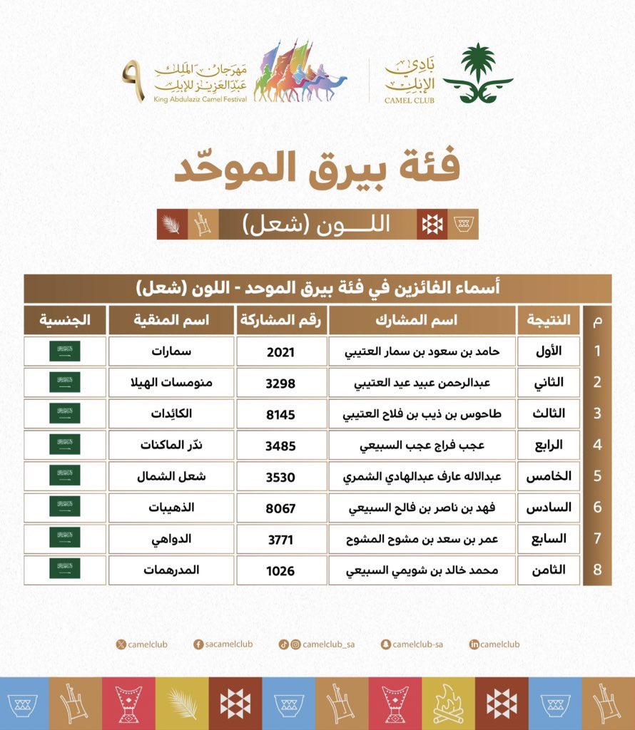 تهنئة لـ رجل الاعمال : محمد بن عبيد بن نشار العضياني 
وابناء عبيد بن نشار العضياني رحمه الله 
بمناسبة حصول منومسات الهيلا على المركز الثاني 
في بيرق الموحد - شعل 
الف مبروك الناموس يابن نشار ..