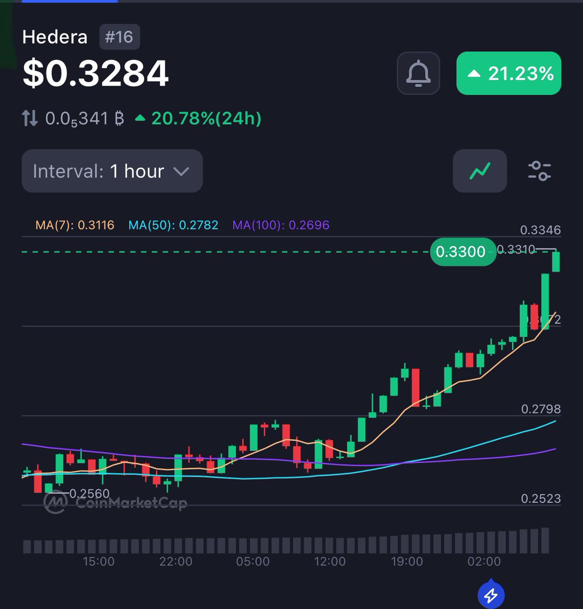 JesusMartinez's tweet photo. I’ve been yapping about $HBAR for ages &amp; yet 99% of people I chat with don’t know about it

Higher https://t.co/be7ALSh0qY