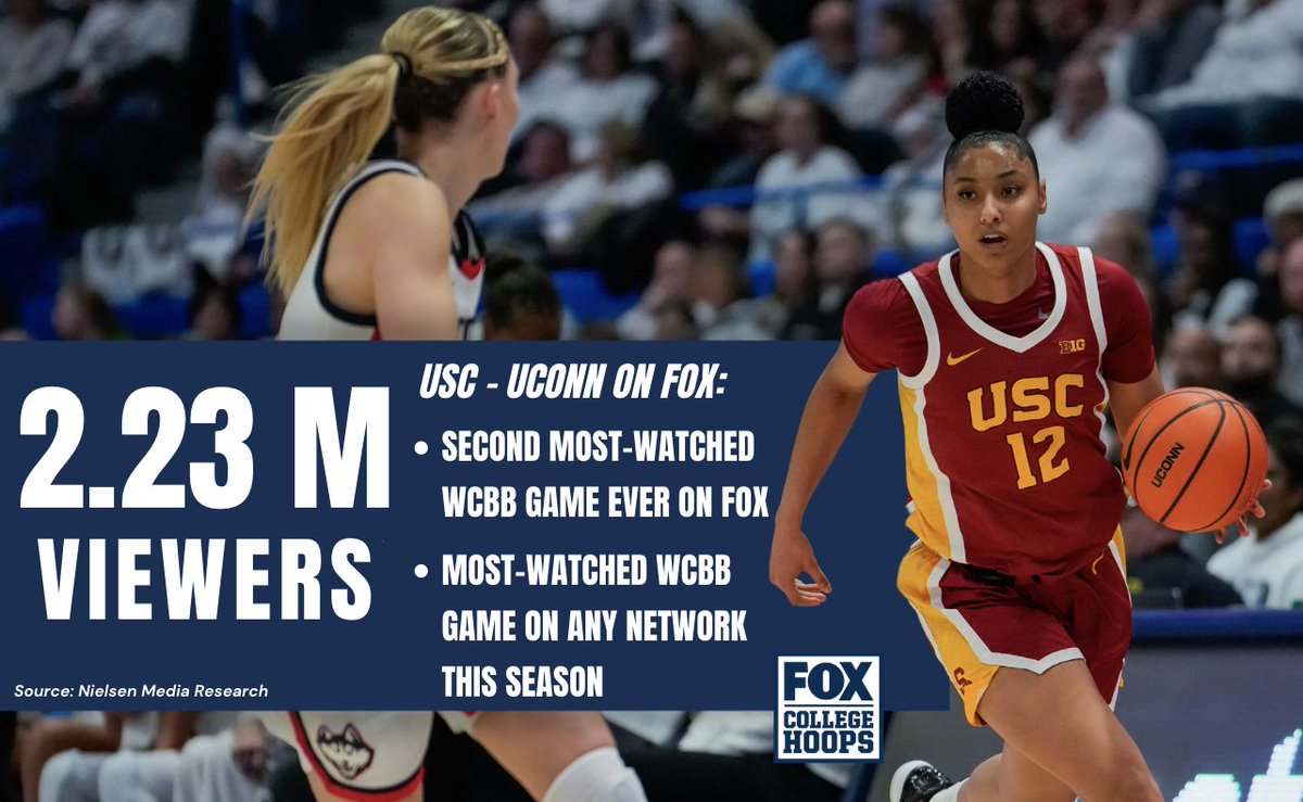 USC's narrow 72-70 victory over UConn scored 2,227,000 viewers on FOX 🏀

- Second most-watched WCBB game ever on FOX
- Most-watched WCBB game on any net this season 
- Peaked at 3,764,000 viewers from 8 to 8:15 PM ET
