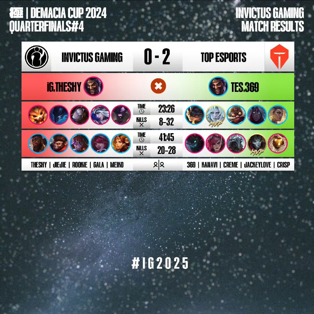 Sorry that our journey in the Demacia Cup has come to an end. Thank you for your company along the way. We will train and adjust well, accelerate our coordination, and strive to regain our form to show you a different side of us and live up to the name of iG. 
See you on the race