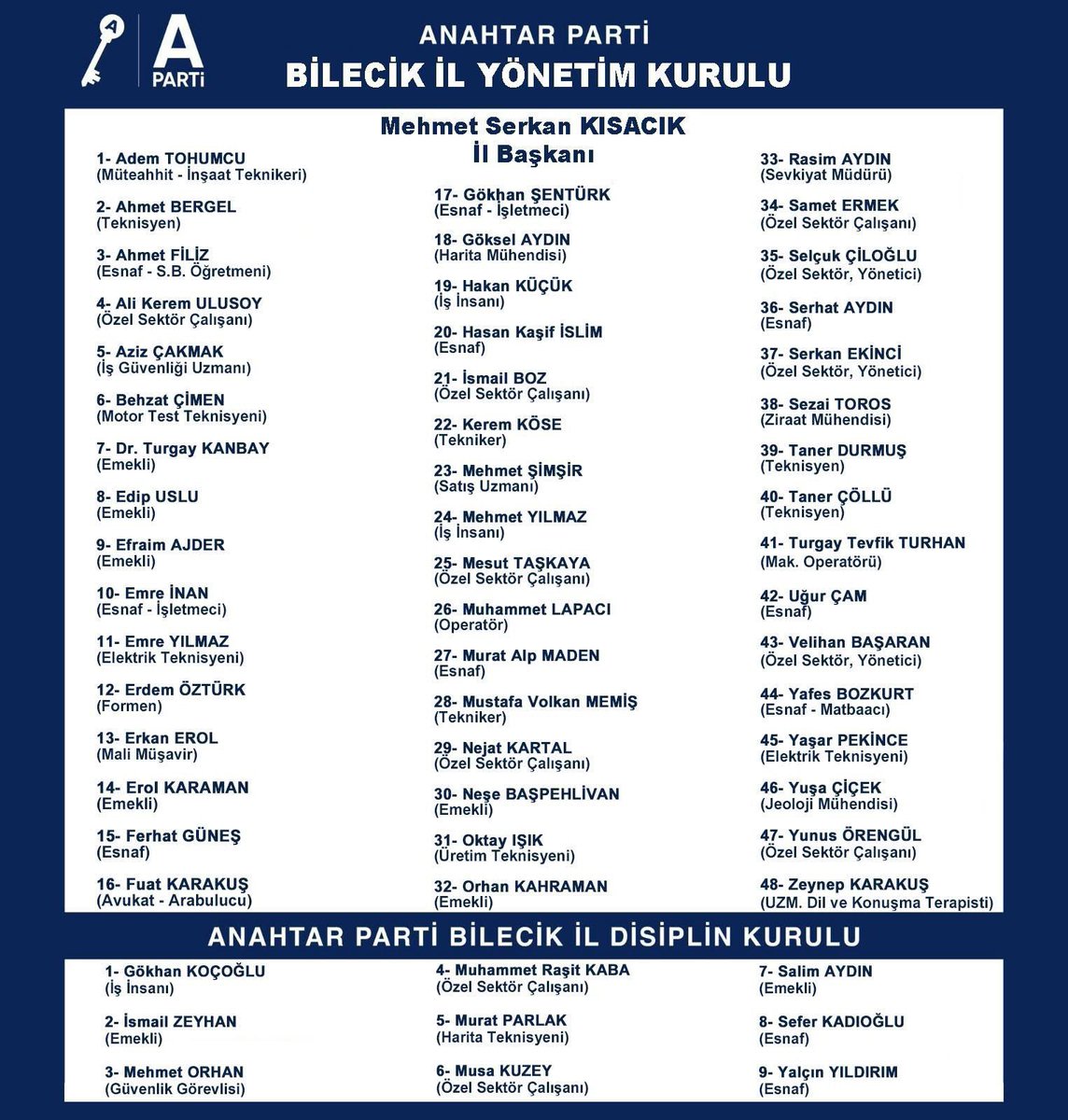 Anahtar Parti Bilecik İl Yürütme Kurulu ve İl Disiplin Kurulu belli oldu.