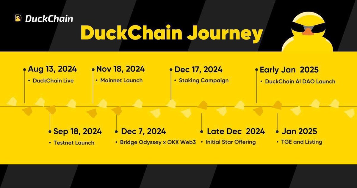alpcageth's tweet photo. 🚀 @Duck_Chain 'le Yeni Yıl Başlangıcına Hazır Mısınız? 

@Duck_Chain  TGE'si için geri sayım başlarken, Staking Kampanyası ile harika ödüller kazanın! 🐤

DuckChain Nedir?

👉DuckChain, TON ekosisteminin ölçeklenebilirliğini artırmayı ve Ethereum uyumluluğu sağlamayı amaçlayan ilk TON Layer-2 projesidir.

 👉Arbitrum Orbit çözümüne dayanan bu proje, TON ağı üzerinde çalışan ilk EVM uyumlu layer-2 çözümü olarak dikkat çekiyor.

 👉TONScale Labs ve Arbitrum gibi önemli projelerin desteğiyle, DuckChain, kripto para dünyasında güçlü bir konum elde etme potansiyeline sahip.

🔥 Airdrop fırsatları için Ocak 2025’te yerinizi ayırtın ve Yıldızlar ile Yumurtalar kazanın! 

👛 Nasıl Katılırım?

DuckChain Stake Web Sitesi veya Mini Uygulaması üzerinden stake yapın.
Yıldızlar ve Yumurtalarla ağın büyümesine katkıda bulunun.

Davet bonuslarıyla ödülleri iki katına çıkarın!
⚡ Siz de bu devrimin parçası olun, DuckChain ile kazançlı bir yolculuğa çıkın!👇

https://t.co/fgqgX0ZObb

#DuckChain #Blockchain  #Airdrop #Staking #crypto