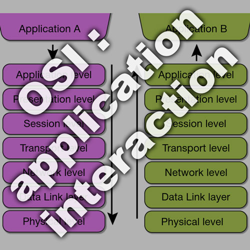 teardownit's tweet image. Telecommunication protocols application interaction
Discover OSI model communication, data encapsulation, Ethernet and Wi-Fi dominance, LANs vs. WANs, and MAC protocols.
teardownit.com/posts/telecomm…
#OSIModel #DataEncapsulation #Ethernet #WiFi #NetworkProtocols #teardownit