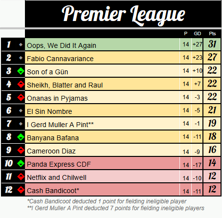 OfficialSKLW's tweet photo. #SKLW Premier League Table

Oops, We Did It Again are the Christmas No. 1

Play resumes again in GW20 (4th Jan 2025)

@FPLFella @fplauto @FPL_Spaceman @FplToni @LegendFpl @FplRichard @torlochan @FF_Thinker @fplRyan1 @Sam_DarkKnight8 @Alchim1sT @FPL_Panda https://t.co/f66IfM2c9g