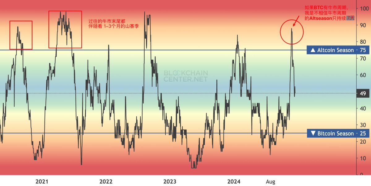 2024-12-24 $BTC 牛市逃顶指标清单，圣诞更新，所有指标回落，近期14%的回撤很好，让我们对明年的牛市更有期待。

Q： 牛走了？
A： 所有指标峰值都还没碰到最基础的预警值；很多指标峰值表现还不如今年3月峰值；Altseason只出现了7天就回落；

持币等待⌛️是最难的。

x.com/_43A6/status/1…