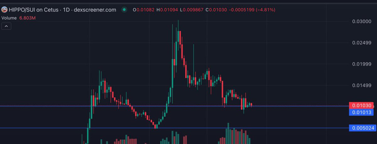 Volví a acumular un poco de $HIPPO (<a href="/hippo_cto/">Hippo</a>) pero tranqui y pensando más en enero

Estuve hablando con founders del espacio meme de $SUI. Parece que se viene otra season.