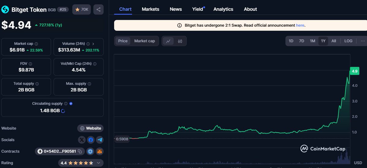 is #BGB a #memecoin , really impressive. 🚀🚀🚀
@BitgetGlobal <a href="/xiejiayinBitget/">谢家印</a>