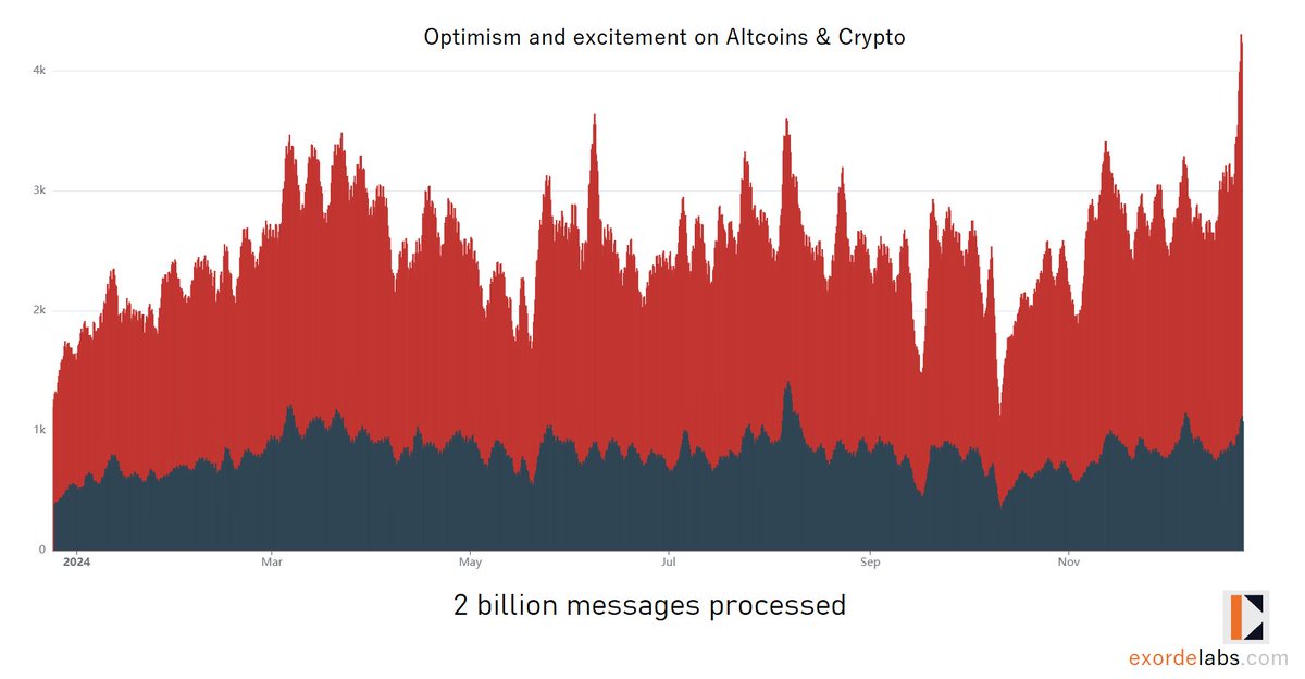 Who else in the world can provide detailed minute-by-minute emotional metrics, telling you exactly when a potential crypto alt season might begin and when the excitement fades, even before the market recognizes it?

#Crypto #AltSzn #Altseason #altcoins #Bitcoin