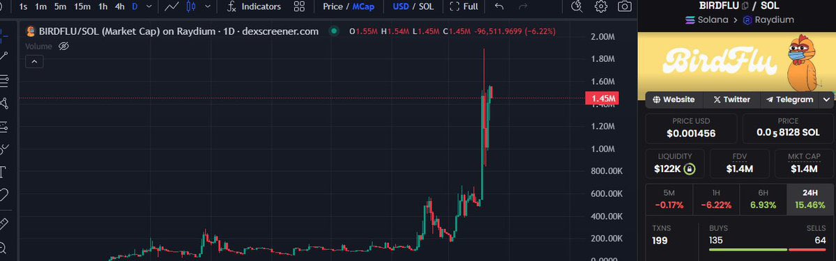 debat_swankiie's tweet photo. @blknoiz06 The bottom for @BIRDFLUsol was when we launched. While the whole market was dumping we were pumping, we going straight to the billions from here make sure your locked and loaded 😎😎😎💸💸💸💸 https://t.co/9CsYZO89SY