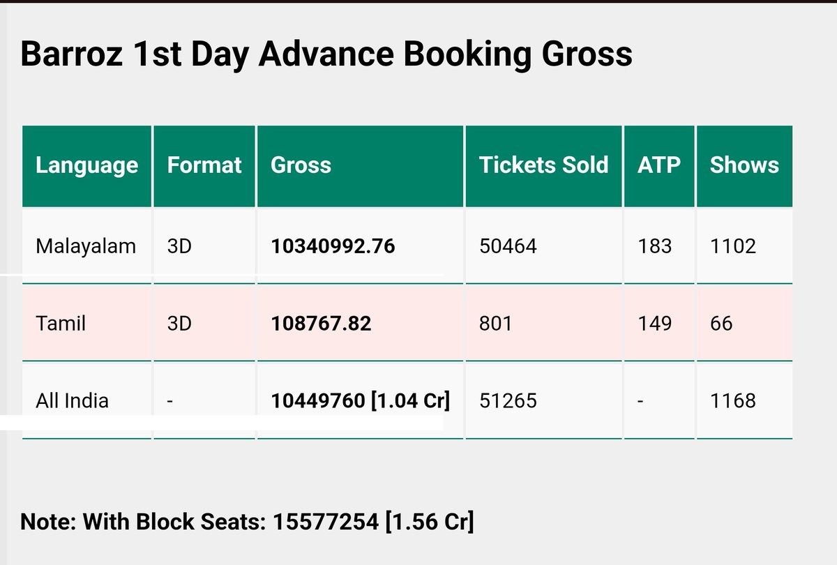 CineeVoot's tweet photo. #Barroz  Presale  Report.

#Barroz3D @Mohanlal https://t.co/3UFxSn35Mc