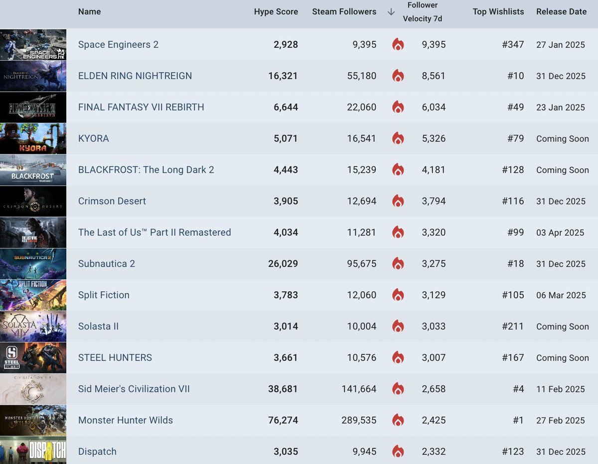 Here's @GameDiscoverCo's latest trending Steam follower ranking for the hottest unreleased games, Dec 17th-24th. More info &amp; analysis on LinkedIn: linkedin.com/posts/simoncar…