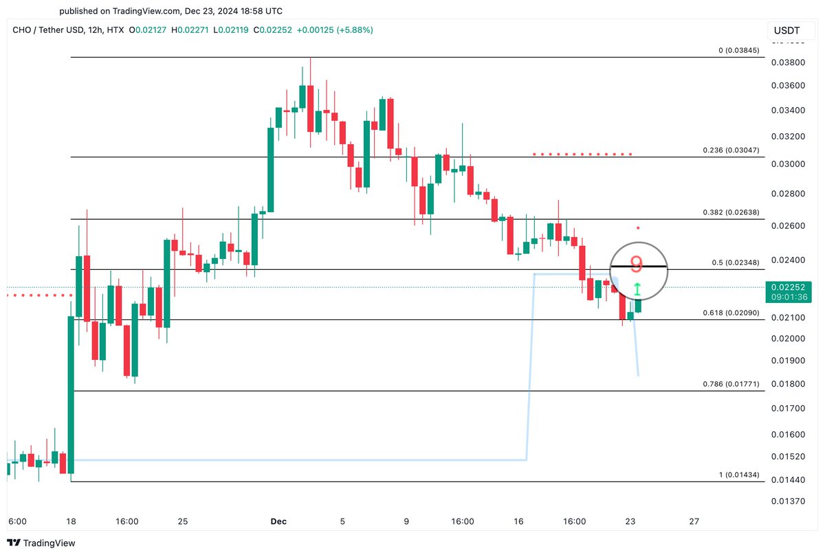 CHO Grafiği Kaynak: TradingView 