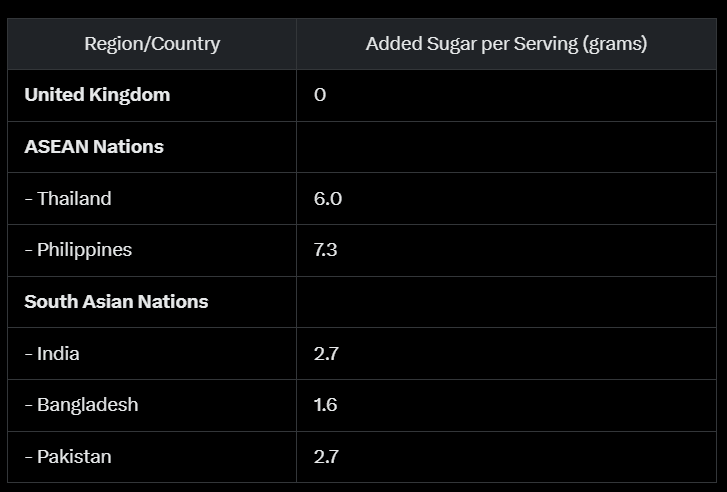 BizColombo's tweet image. Shocking double standards by Nestlé! Their baby cereals in developing nations are loaded with sugar, unlike in Europe. 

Note: Data based on a BBC TV Report
 #NestleSugarScandal #BabyHealth