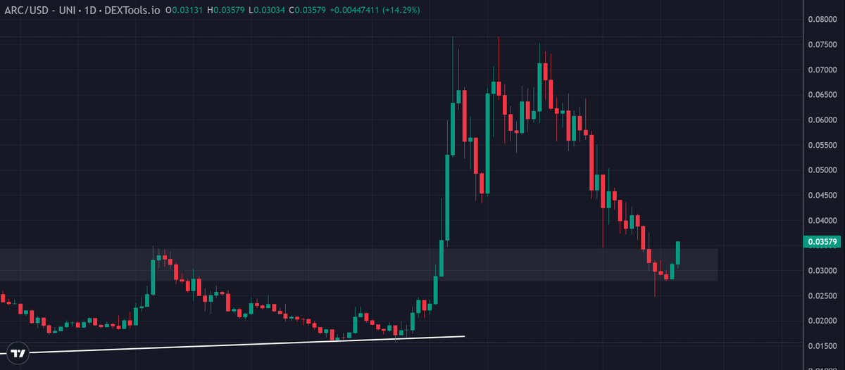 CrypCoinMaster's tweet photo. Anyone holding $ARC? $ARC shows strong signs of recovery with an impressive bounce from its support zone!

Volume picking up as it climbs to $0.035. If we see a continuation, the next targets could be $0.040 and beyond. Could this be the start of a new trend? 🔥🔥

#Web3 #DeFi #ETH #AI #BTC #ARC #Arcai #altseason